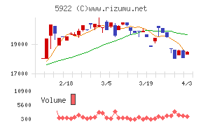 那須電機鉄工チャート