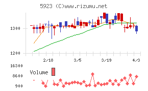 高田機工チャート