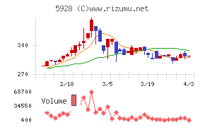 アルメタックスチャート