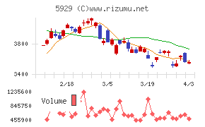 三和ホールディングスチャート