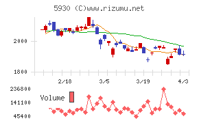 文化シヤッターチャート