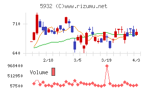 三協立山チャート