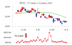 アルインコチャート