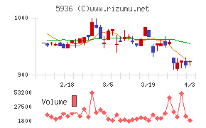 東洋シヤッターチャート