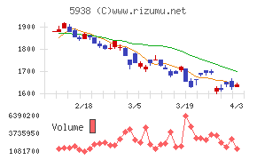 ＬＩＸＩＬチャート