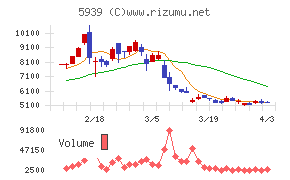 大谷工業チャート
