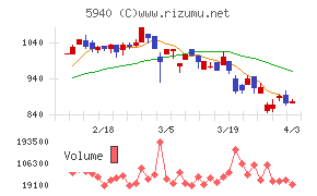 不二サッシチャート