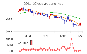 中西製作所チャート