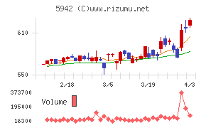 日本フイルコンチャート