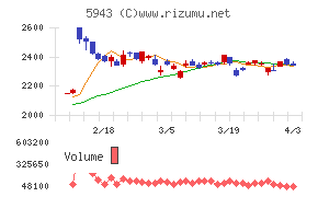 ノーリツチャート
