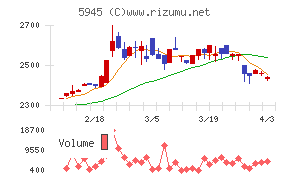 天龍製鋸チャート
