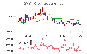 長府製作所チャート