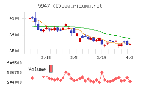 リンナイチャート