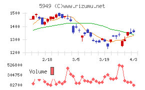 ユニプレスチャート