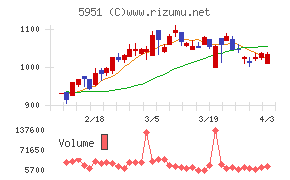 ダイニチ工業チャート