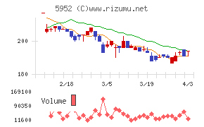 アマテイチャート