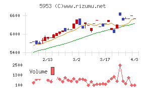 昭和鉄工チャート