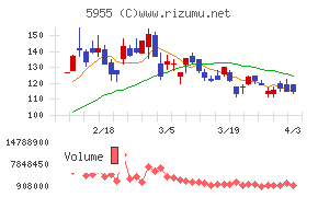 ワイズホールディングスチャート