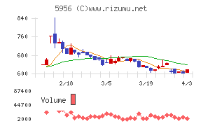 トーソーチャート