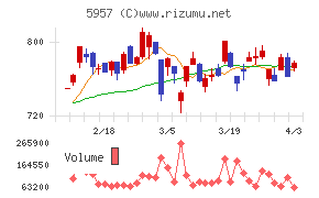 日東精工チャート