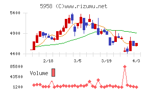 三洋工業チャート
