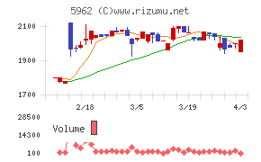 浅香工業チャート