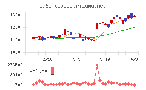 フジマックチャート