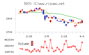 ジーテクトチャート