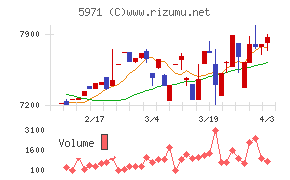 共和工業所チャート