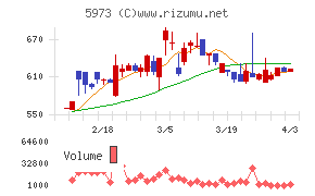 トーアミチャート