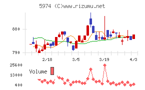 中国工業チャート