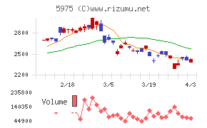 東プレチャート