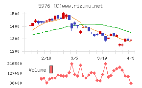 ネツレンチャート