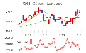東京製綱チャート