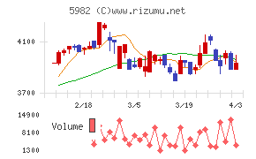 マルゼンチャート