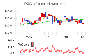 イワブチチャート