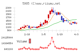 サンコールチャート