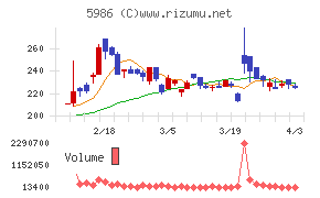 モリテック　スチールチャート