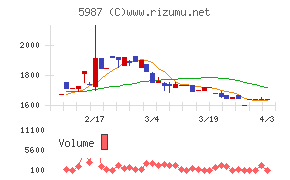 オーネックスチャート