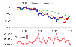 パイオラックスチャート
