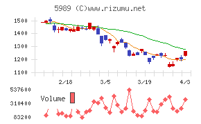 エイチワンチャート
