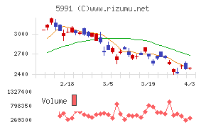 ニッパツチャート