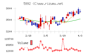 中央発條チャート