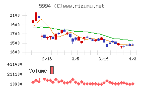 ファインシンターチャート