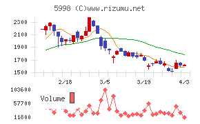 アドバネクスチャート