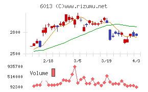 タクマチャート