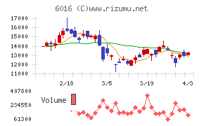 ジャパンエンジンコーポレーションチャート