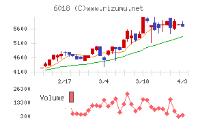 阪神内燃機工業チャート