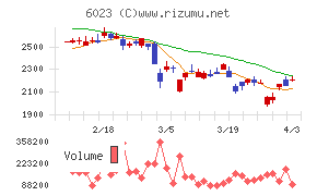 ダイハツインフィニアースチャート