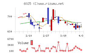 日本ＰＣサービスチャート